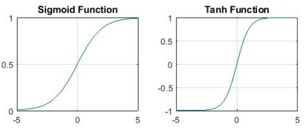 Sigmoid and Tanh Function
